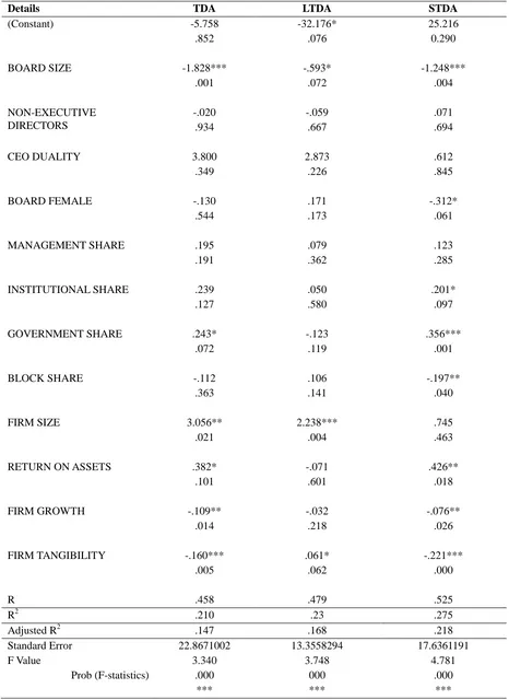 Table 3. Predictor of Corporate Financial Leverage – Model Summary 