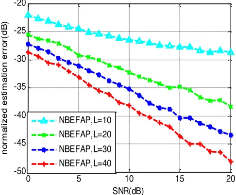 Fig. 3. MSE performance with different sparsity level, L=20 
