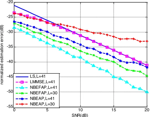 Fig. 4. Comparison of the MSE performance between NBEFAP and NBEAP 