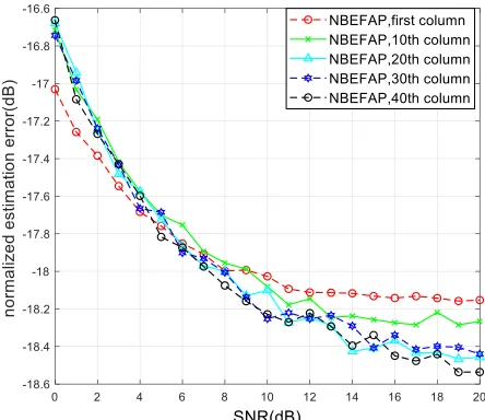 Fig. 1. MSE performance of estimation with different pilot, k = 20, L = 1 