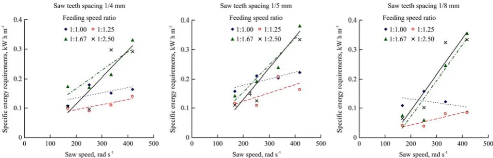 Figure 11  Effect of saws speed on specific energy requirements 