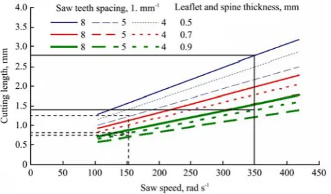 Figure 1 shows that saw speed of 150 rad s-1On another side, increasing the saw speed from 150 to 350 rad scut leaflet length of 1.02 mm, which is increasing about 2.79 times at 350 rad s1.77 mm at saw teeth spacing of 1/8 mm and leaflet thickness of 0.9 m
