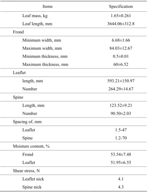 Table 1  Some characteristics of date palm leaves, fronds, 