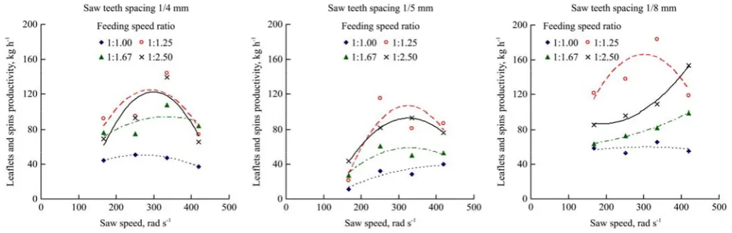 Figure 6  Effect of saws speed on prototype productivity of fronds 