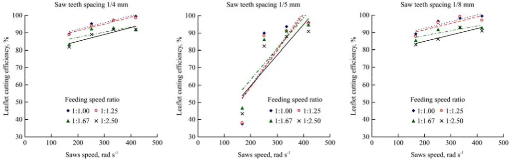 Figure 8  Effect of saws speed on leaflet cutting efficiency 