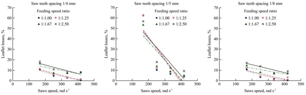 Figure 9  Effect of saws speed on leaflet losses 