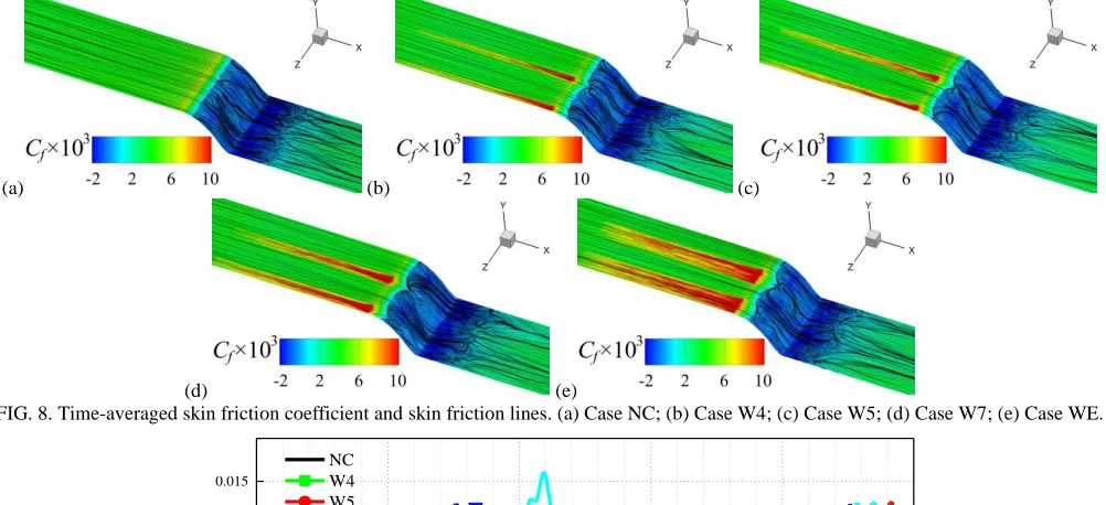 FIG. 8. Time-averaged skin friction coefficient and skin friction lines. (a) Case NC; (b) Case W4; (c) Case W5; (d) Case W7; (e) Case WE