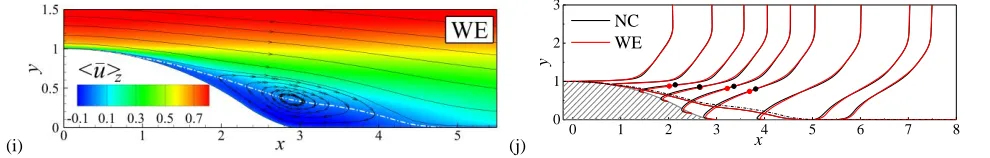 FIG. 10. Distribution of the mean streamwise velocity 〈