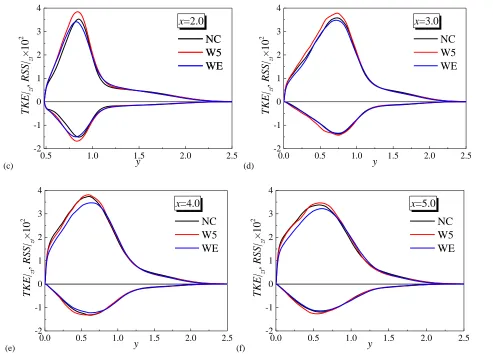 FIG. 13. TKE|zt and RSS|zt calculated by time- and z-averaged statistics for Cases NC, W5 and WE at x = 0.0, 0.8, 2.0, 3.0, 4.0 and 5.0, respectively