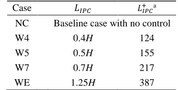 FIG. 2. (a) Sketch of the topography configuration for equal spanwise width of OPC and IPC strips and (b) schematic of the control method used in the present study