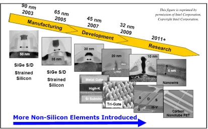 Fig. 1.1: Intel’s 2006 device trend-projection adopted from Chau [4]. Note that Intel’s research projection is more aggressive than that of the ITRS