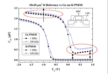 Fig. 1.4: Gate-to-Channel Capacitance (reveals a large voltage and frequency-dependent parasitic capacitance in channel-accumulation for the Germanium PMOS resulting in a positive shift in CGC) for two ~10 µm x 10 µm pMOSFETs