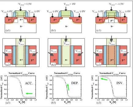 Fig. 2.5: Standard CCGC connection and measurement for PMOS. Horizontal (a1, b1, c1) and vertical (a2, b2, c2) illustrations of HPC (VHIGH) and LPCs (VLOW) connections