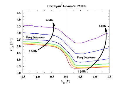Fig. 3.2: 1 MHz to 6 kHz showing the Gate voltage (CGC for a 10 µm x 10 µm Ge PMOS device containing D1 Module Architecture