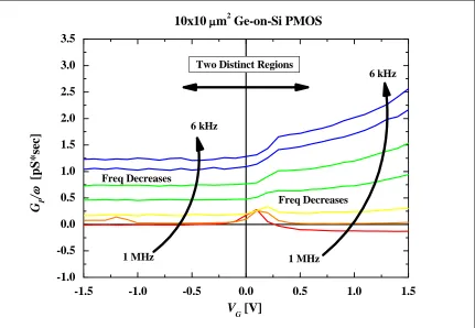Fig. 3.3: Normalized conductance (GP/ω) for a 10 µm x 10 µm Ge PMOS device containing D1 Module Architecture
