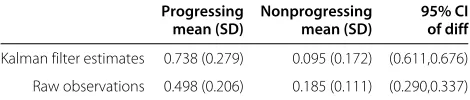 Table 1 Fitted probabilities from logistic regressionmodels