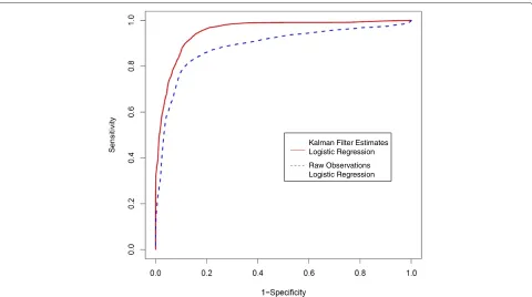 Figure 1 ROC curves for Kalman filter estimates and raw measurements logistic regression models.obtained via 10-fold cross validation are used to generate the receiver operating characteristic (ROC) curve for the two logistic regression models Estimates of sensitivity and specificityparameterized with Kalman filter estimates and raw observations.