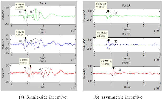 Table 3.  Test time of FBG sensors on different positions 