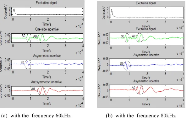 Fig. 8. Response of detection point A at different frequencies 