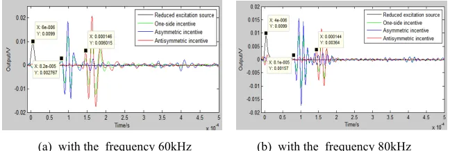 Fig. 9. Response at different frequencies after filtering 