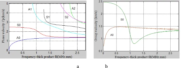 Fig. 1. Dispersion curves of the organic glass plate 