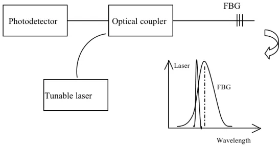 Fig. 3. The demodulation principle of FBG sensor 