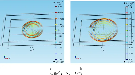 Fig. 4. The acoustic pressure field on at different time 