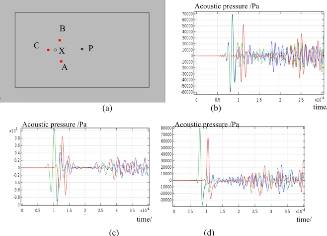 Fig. 5. The acoustic pressure field under different incentives 