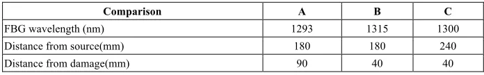 Table 1.  Wavelength and position parameters of FBG sensors 