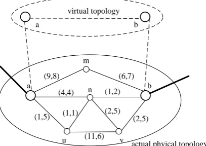 Figure 1. Sketch of physical and virtual topologies. 