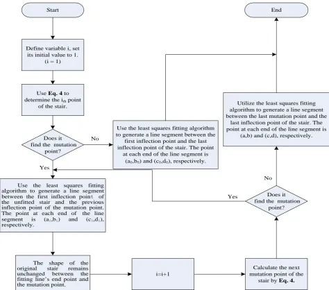 Figure 5. Flow chart of multiline fitting algorithm.