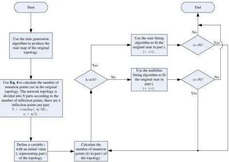 Figure 6. Flow chart of ML-S algorithm.