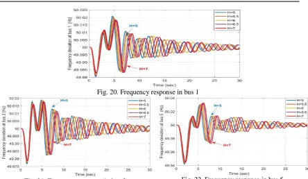 Fig. 22. Frequency response in bus 5 