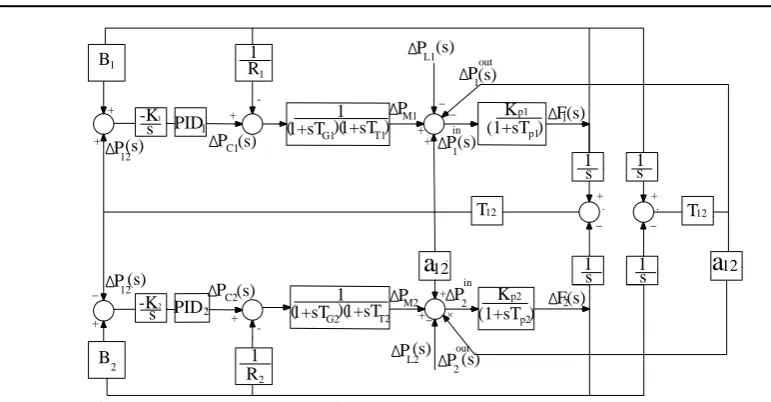 Fig. 2. Propose control block diagram of two-area interconnected system 