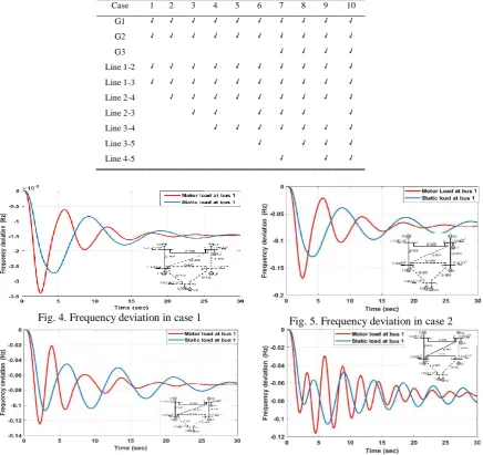 Fig. 6. Frequency deviation in case 3