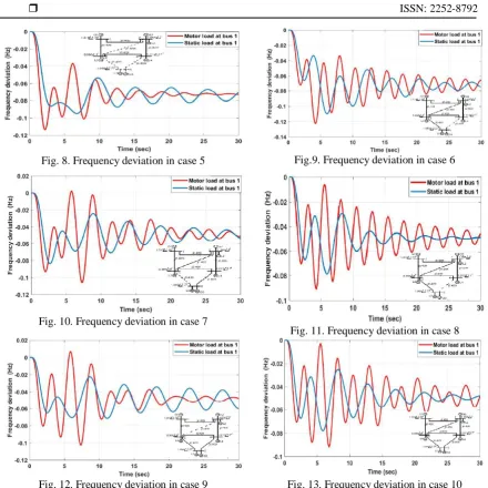 Fig.9. Frequency deviation in case 6 