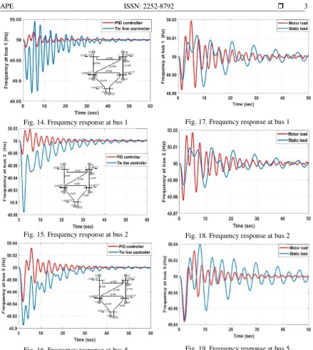 Fig. 17. Frequency response at bus 1 