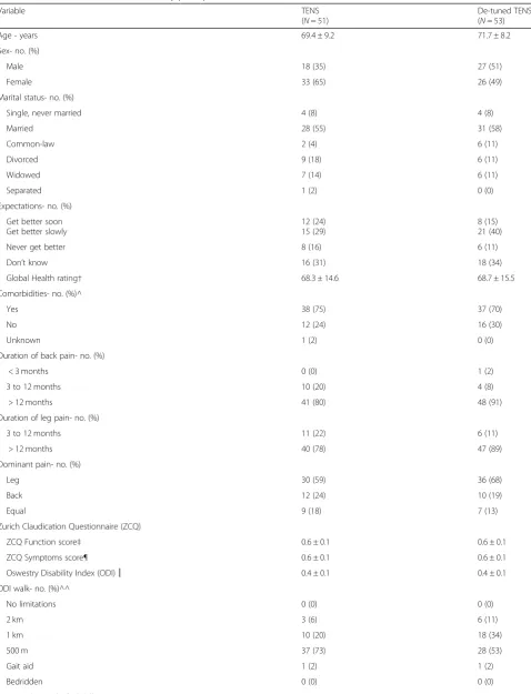 Table 2 Baseline characteristics of the study participants*
