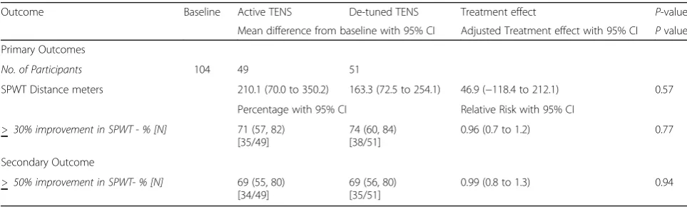 Table 2 Baseline characteristics of the study participants* (Continued)