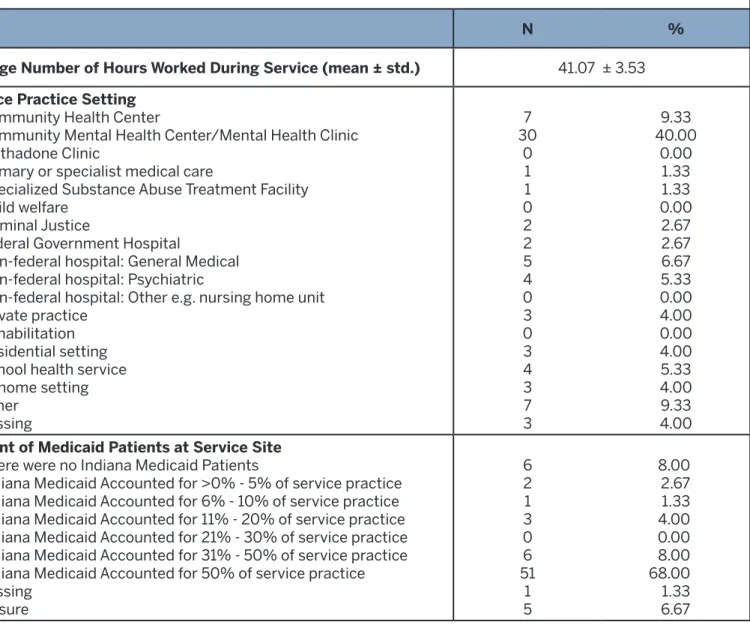 Table 1.5 Survey participants’ service site characteristics