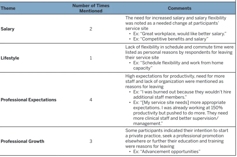 Table 1.8 Reasons indicated by respondents for leaving service site
