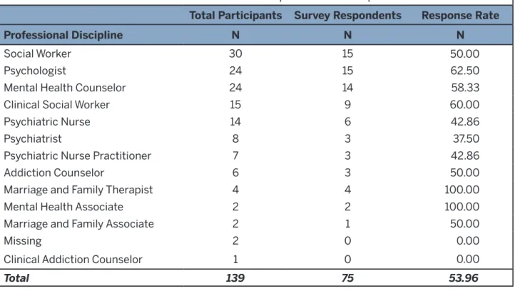 Table 1.1 Professional Breakdown of DMHA LRAP Participants and the Response Rates