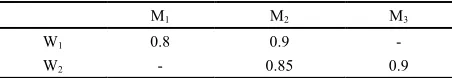 Table 1.  Process-equipment processing time matrix 