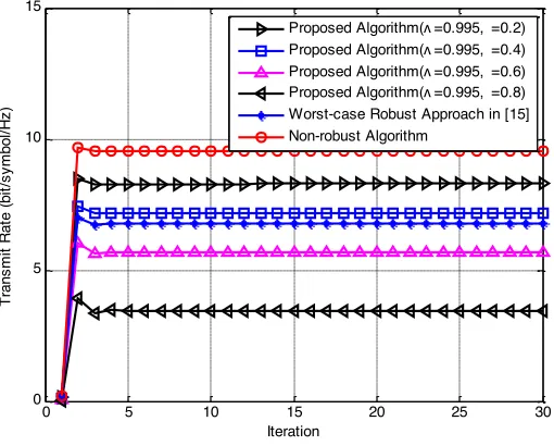 Fig. 1. Transmit rate of each SU at all subcarriers by different algorithms 