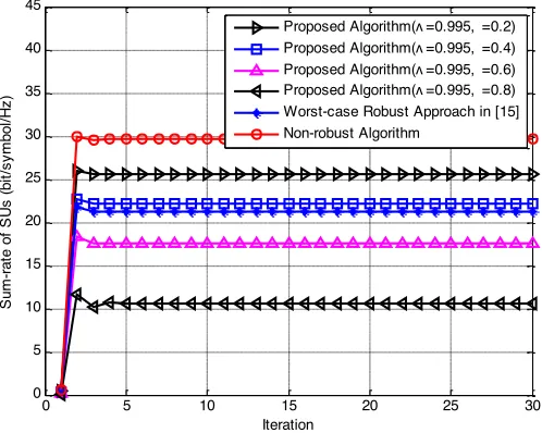 Fig. 2. Sum-rate of three SUs by different algorithms 
