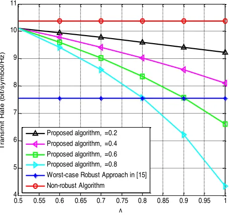 Fig. 3. Transmit rate of each SU at all subcarriers by different algorithms 