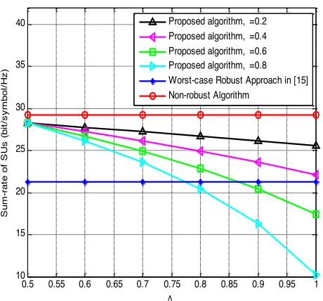 Fig. 4. Sum-rate of three SUs at all subcarriers by different algorithms 