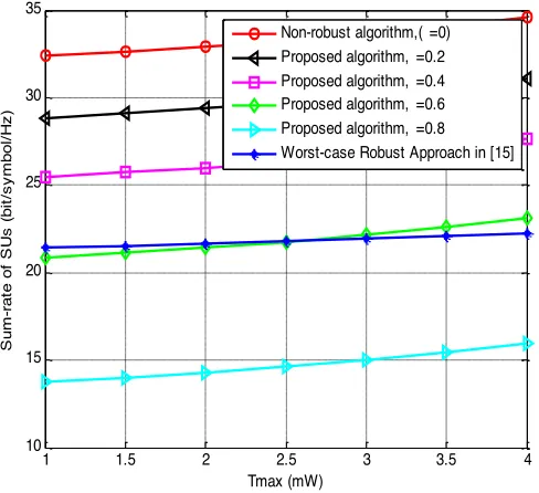 Fig. 5. Sum-rate of SUs vs. the quantized NI relative errors uncertainty !