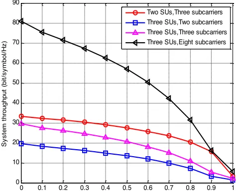 Fig. 7. System throughput vs. number of SUs, subcarriers and !