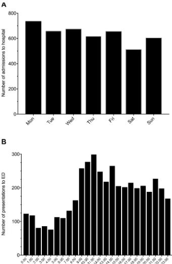 Figure 3 Patients with exacerbations of chronic obstructive pulmonary disease admitted to hospital according to the day of the week (A), and presenting to the emergency department (ED) according to the time of day (B) for the 4-year period, July 2008–July 2012.